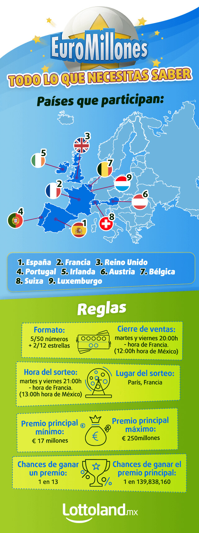 ¿Cómo se juega EuroMillones? Infografía con un paso a paso para jugar online.